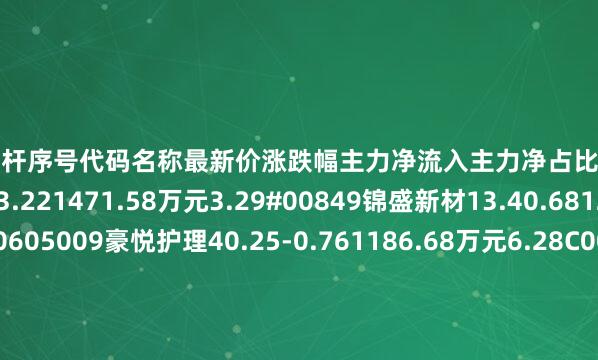 炒股杠杆序号代码名称最新价涨跌幅主力净流入主力净占比1603193润本股份33.34-3.221471.58万元3.29#00849锦盛新材13.40.681284.54万元11.0605009豪悦护理40.25-0.761186.68万元6.28C00658延江股份7.21-1.51115.43万元3.87P01206依依股份25.480.47514.72万元4.51`01328登康口腔44.4